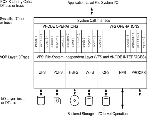 Layers for Observing File System I/O