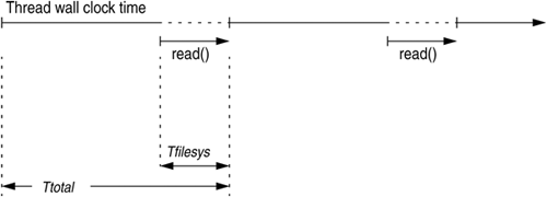 Estimating File System Performance Impact