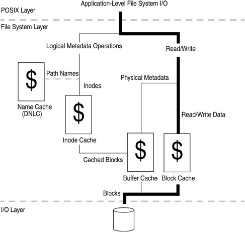 File System Caches