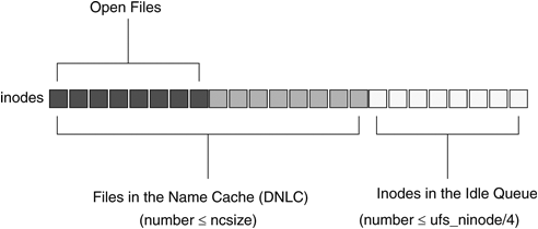 In-Memory Inodes (Referred to as the “Inode Cache”)