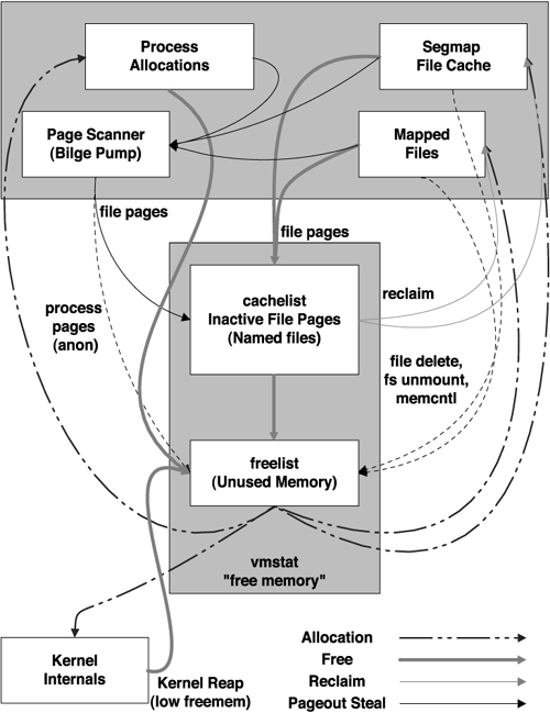 Life Cycle of Physical Memory