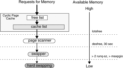 Relieving Memory Pressure