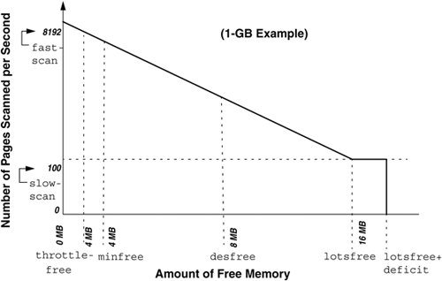 Page Scanner Rate, Interpolated by Number of Free Pages