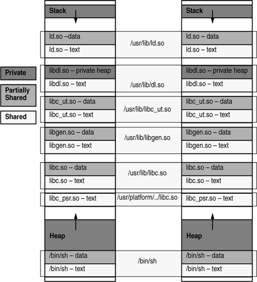 Process Private and Shared Mappings (/bin/sh Example)