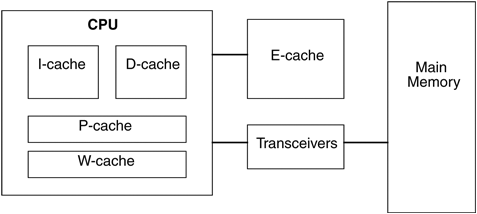 CPU Caches