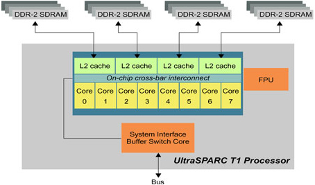 UltraSPARC T1 Caches