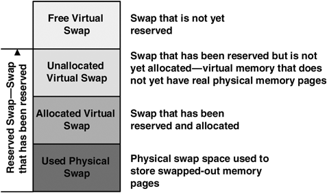 Swap Allocation States