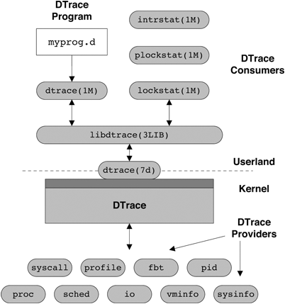 DTrace Architecture