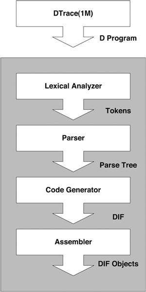 DTrace Architecture Flow