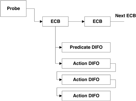 Enabling Control Blocks (ECBs)