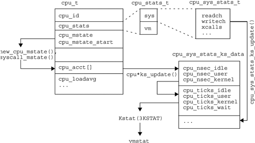 CPU Statistic Data Flow