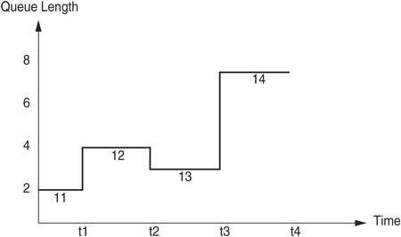 Queue Length Sampling