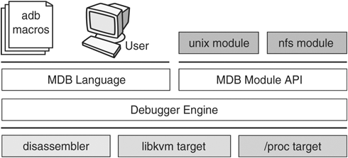 MDB Architecture