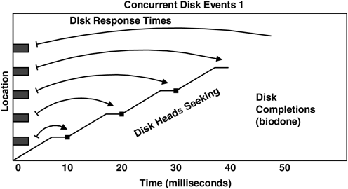 Measuring Concurrent Disk Event Times