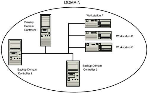 An Example Domain