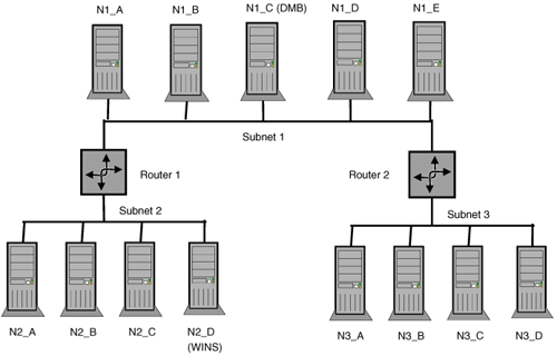 Cross-Subnet Browsing Example