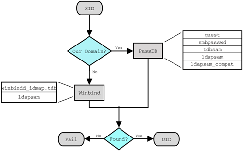 IDMAP: Resolution of SIDs to UIDs