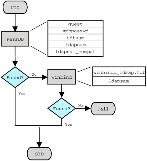 IDMAP: Resolution of UIDs to SIDs