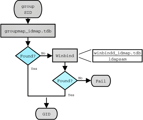 IDMAP: Group SID-to-GID Resolution