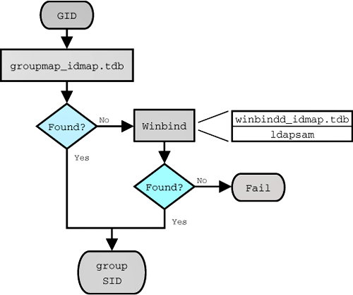 IDMAP: GID Resolution to Matching SID