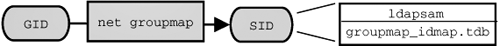 IDMAP Storing Group Mappings