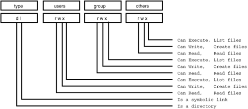 Overview of UNIX permissions field