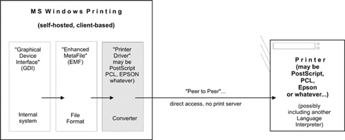 Windows Printing to a Local Printer