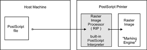 Printing to a PostScript Printer