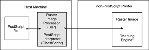 Ghostscript as a RIP for Non-PostScript Printers