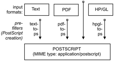 Prefiltering in CUPS to Form PostScript