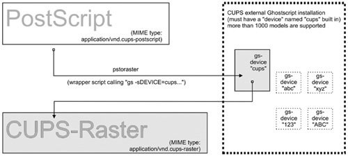 CUPS-Raster Production Using Ghostscript