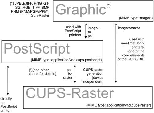 Image Format to CUPS-Raster Format Conversion