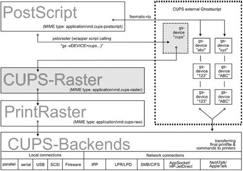 cupsomatic/foomatic Processing Versus Native CUPS