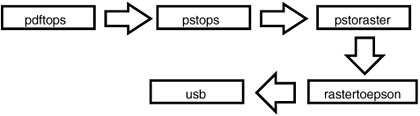 PDF to USB Chain