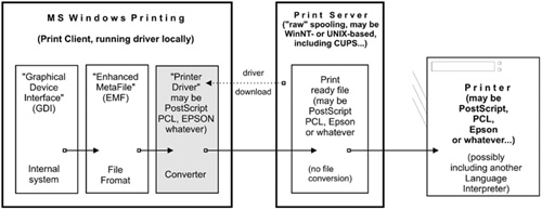 Print Driver Execution on the Client