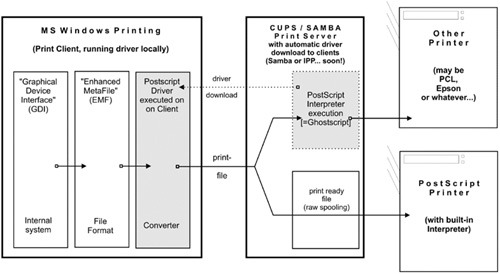 Printing via CUPS/Samba Server