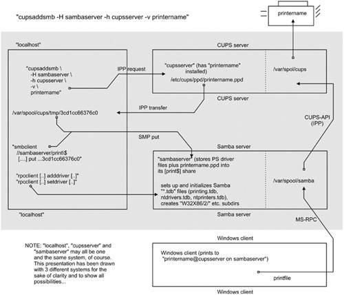 cupsaddsmb Flowchart