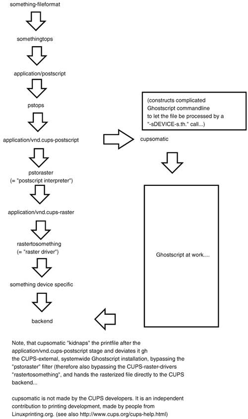 Filtering Chain with cupsomatic