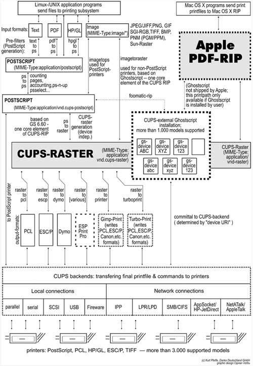 CUPS Printing Overview