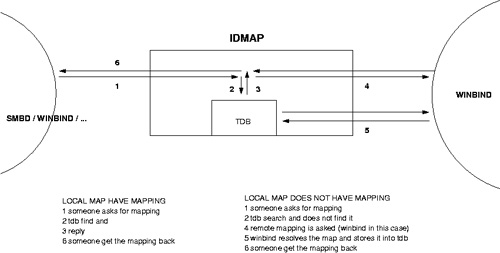 Winbind Idmap