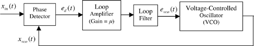 Block diagram of PLL.