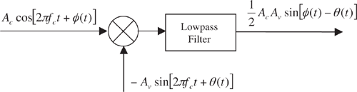 Model for a sinusoidal phase detector.