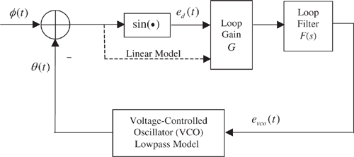 Nonlinear PLL phase model (linear model indicated by dotted line).