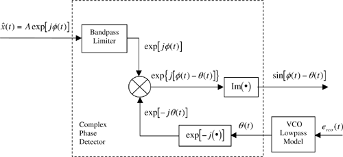 Complex lowpass phase detector model.