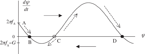 First-order phase plane.