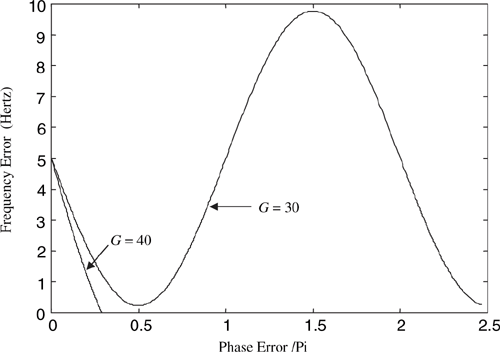 Phase plane plot for first-order PLL with G = 30 and G = 40.