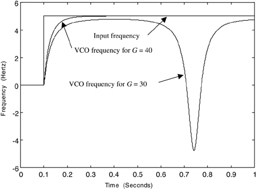 Input frequency and VCO frequency for G = 30 and G = 40.