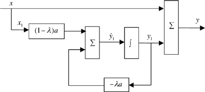 Loop filter model.