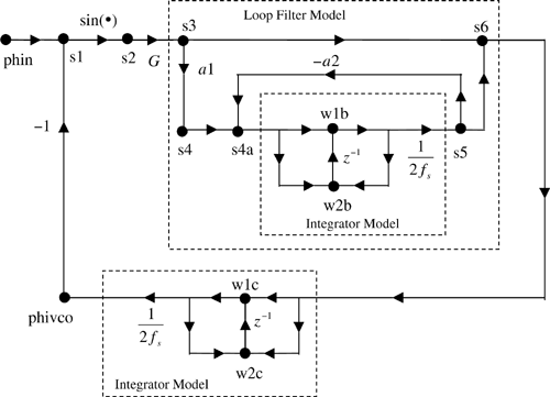 Signal-flow graph for second-order PLL.