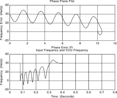 Simulation results.